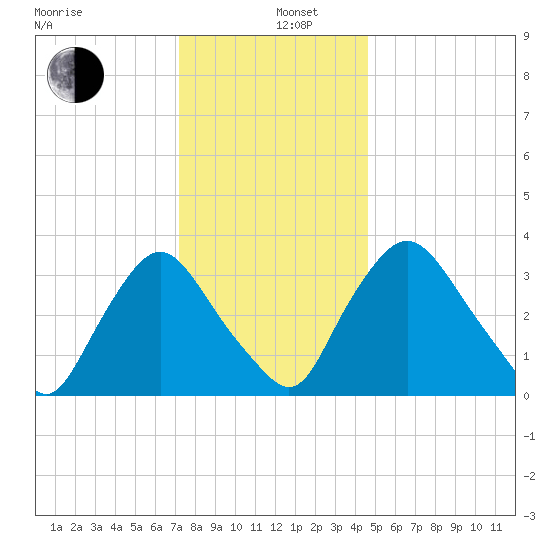 Pedricktown tide chart for Thursday, December 11, 2025