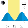 Pedricktown tide chart for Thursday, December 11, 2025
