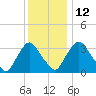 Pedricktown tide chart for Friday, December 12, 2025