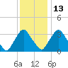Pedricktown tide chart for Saturday, December 13, 2025