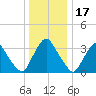 Pedricktown tide chart for Wednesday, December 17, 2025