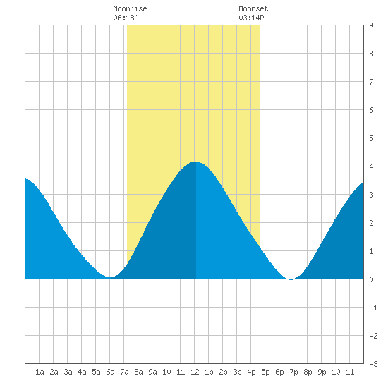 Pedricktown tide chart for Thursday, December 18, 2025