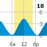 Pedricktown tide chart for Thursday, December 18, 2025