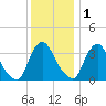 Pedricktown tide chart for Monday, December 1, 2025