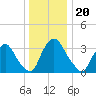 Pedricktown tide chart for Saturday, December 20, 2025