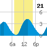Pedricktown tide chart for Sunday, December 21, 2025