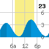 Pedricktown tide chart for Tuesday, December 23, 2025