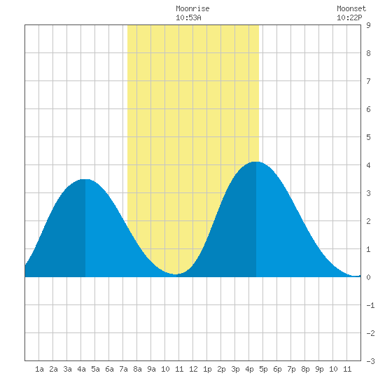 Pedricktown tide chart for Thursday, December 25, 2025