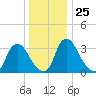 Pedricktown tide chart for Thursday, December 25, 2025