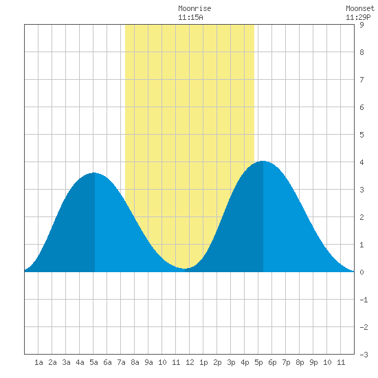 Pedricktown tide chart for Friday, December 26, 2025