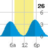 Pedricktown tide chart for Friday, December 26, 2025