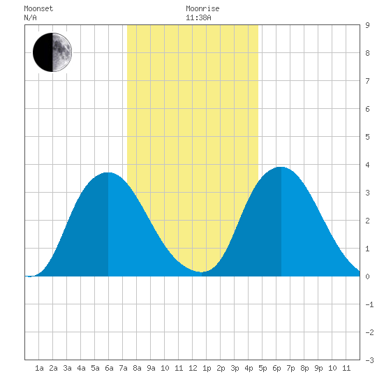 Pedricktown tide chart for Saturday, December 27, 2025