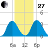 Pedricktown tide chart for Saturday, December 27, 2025