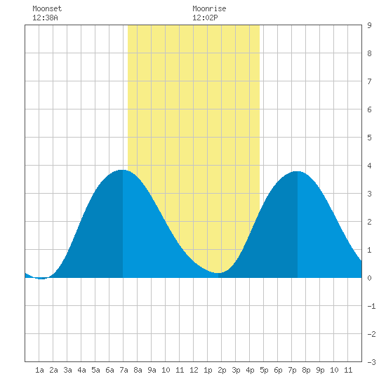 Pedricktown tide chart for Sunday, December 28, 2025