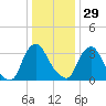 Pedricktown tide chart for Monday, December 29, 2025