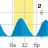 Pedricktown tide chart for Tuesday, December 2, 2025