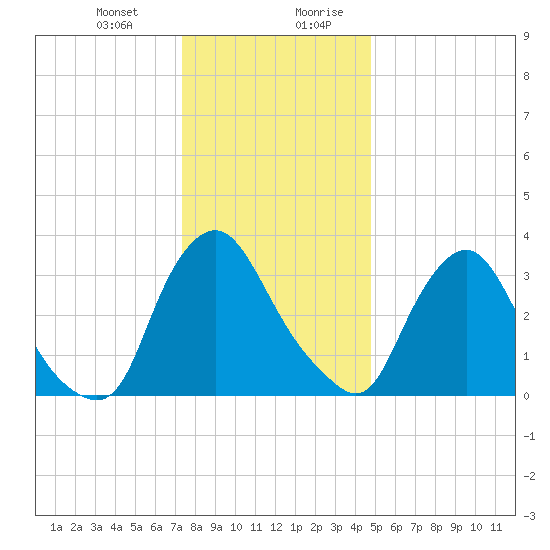 Pedricktown tide chart for Tuesday, December 30, 2025
