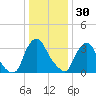 Pedricktown tide chart for Tuesday, December 30, 2025