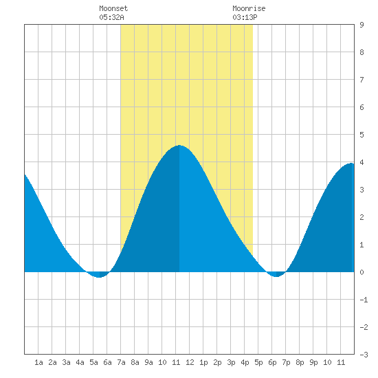 Pedricktown tide chart for Wednesday, December 3, 2025