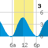 Pedricktown tide chart for Wednesday, December 3, 2025