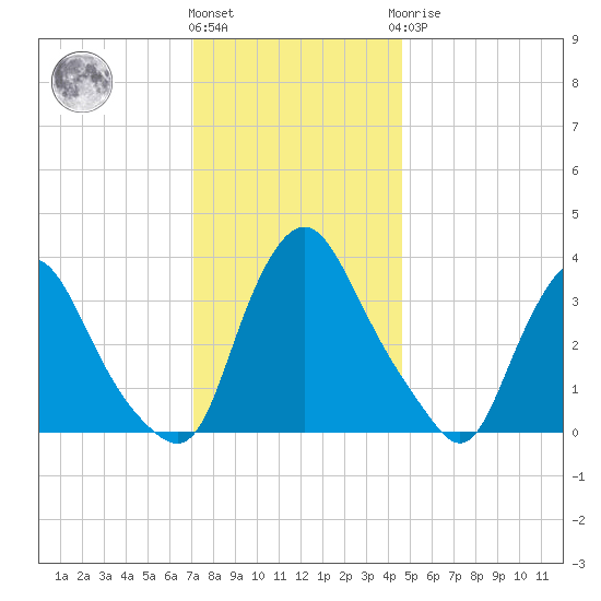 Pedricktown tide chart for Thursday, December 4, 2025