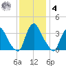 Pedricktown tide chart for Thursday, December 4, 2025