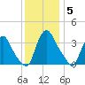 Pedricktown tide chart for Friday, December 5, 2025