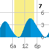 Pedricktown tide chart for Sunday, December 7, 2025