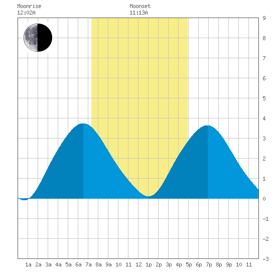 Pedricktown tide chart for Saturday, January 10, 2026