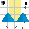 Pedricktown tide chart for Saturday, January 10, 2026