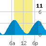 Pedricktown tide chart for Sunday, January 11, 2026