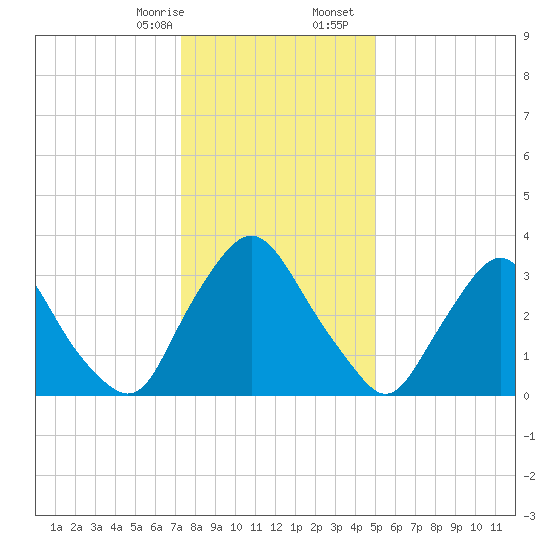 Pedricktown tide chart for Thursday, January 15, 2026
