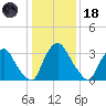 Pedricktown tide chart for Sunday, January 18, 2026