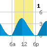 Pedricktown tide chart for Thursday, January 1, 2026