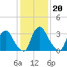 Pedricktown tide chart for Tuesday, January 20, 2026