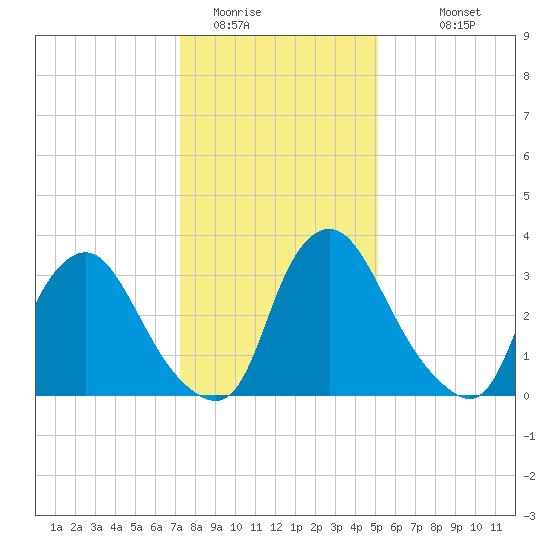 Pedricktown tide chart for Wednesday, January 21, 2026
