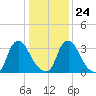 Pedricktown tide chart for Saturday, January 24, 2026