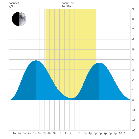 Pedricktown tide chart for Sunday, January 25, 2026
