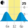 Pedricktown tide chart for Sunday, January 25, 2026