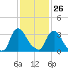 Pedricktown tide chart for Monday, January 26, 2026