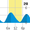 Pedricktown tide chart for Wednesday, January 28, 2026