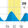 Pedricktown tide chart for Thursday, January 29, 2026