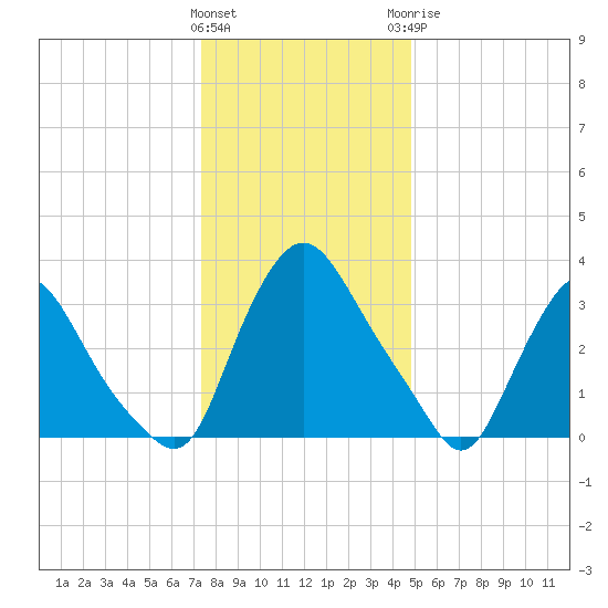 Pedricktown tide chart for Friday, January 2, 2026