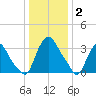 Pedricktown tide chart for Friday, January 2, 2026