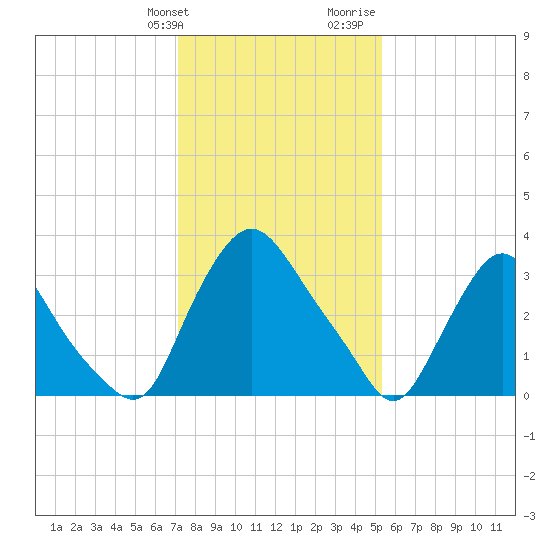 Pedricktown tide chart for Friday, January 30, 2026