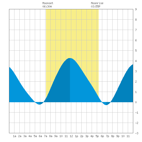 Pedricktown tide chart for Saturday, January 31, 2026