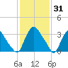 Pedricktown tide chart for Saturday, January 31, 2026