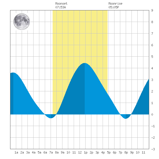 Pedricktown tide chart for Saturday, January 3, 2026