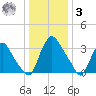 Pedricktown tide chart for Saturday, January 3, 2026