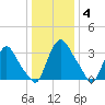 Pedricktown tide chart for Sunday, January 4, 2026
